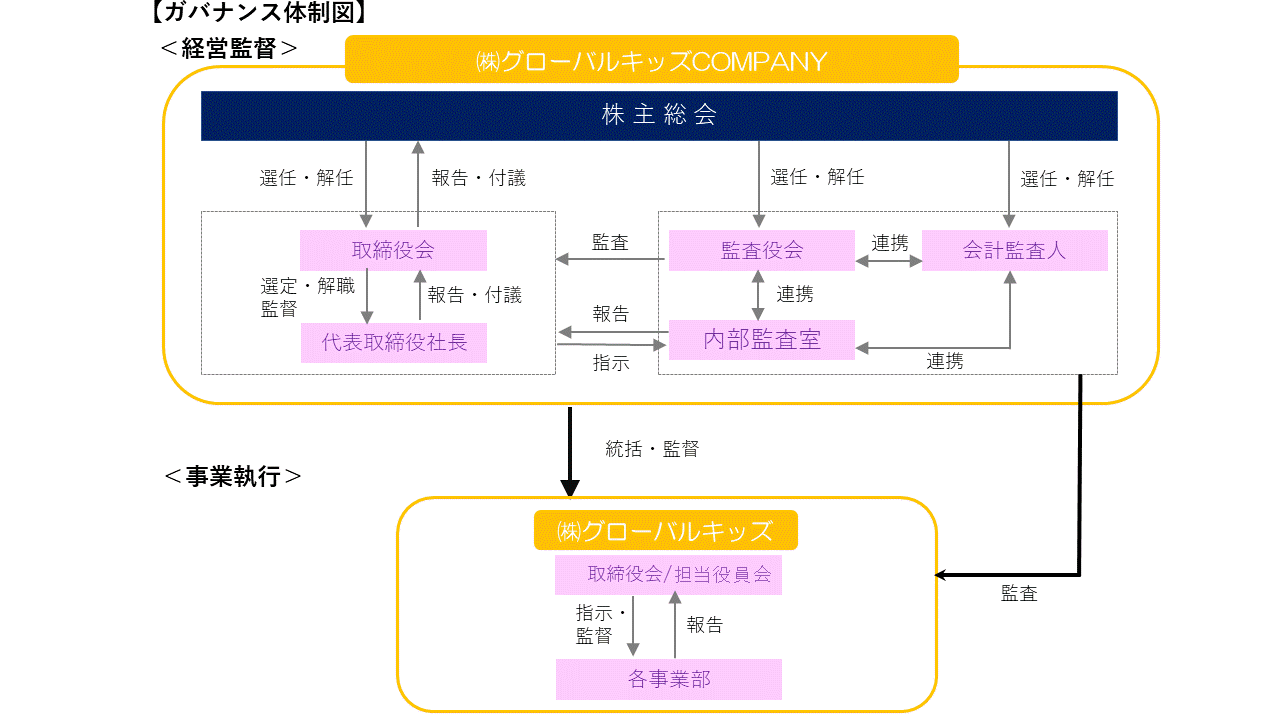 コーポレート・ガバナンス体制の模式図